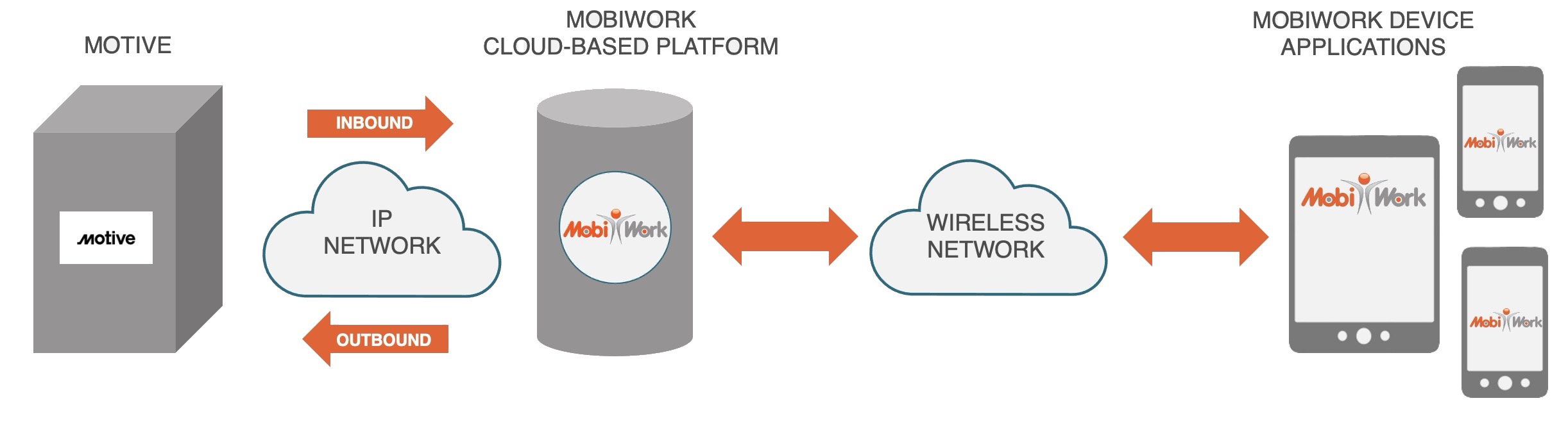 MobiWork Motive integration flows