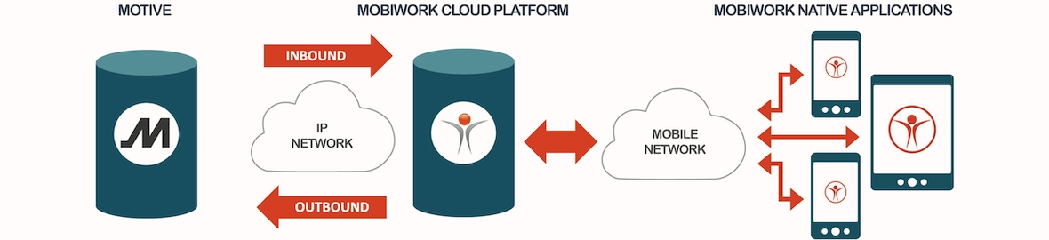 MobiWork Motive integration flows