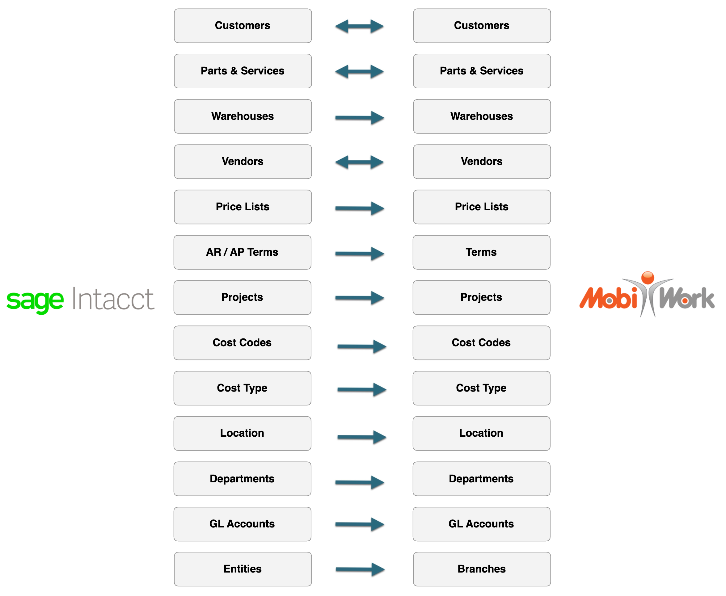 MobiWork Motive integration points